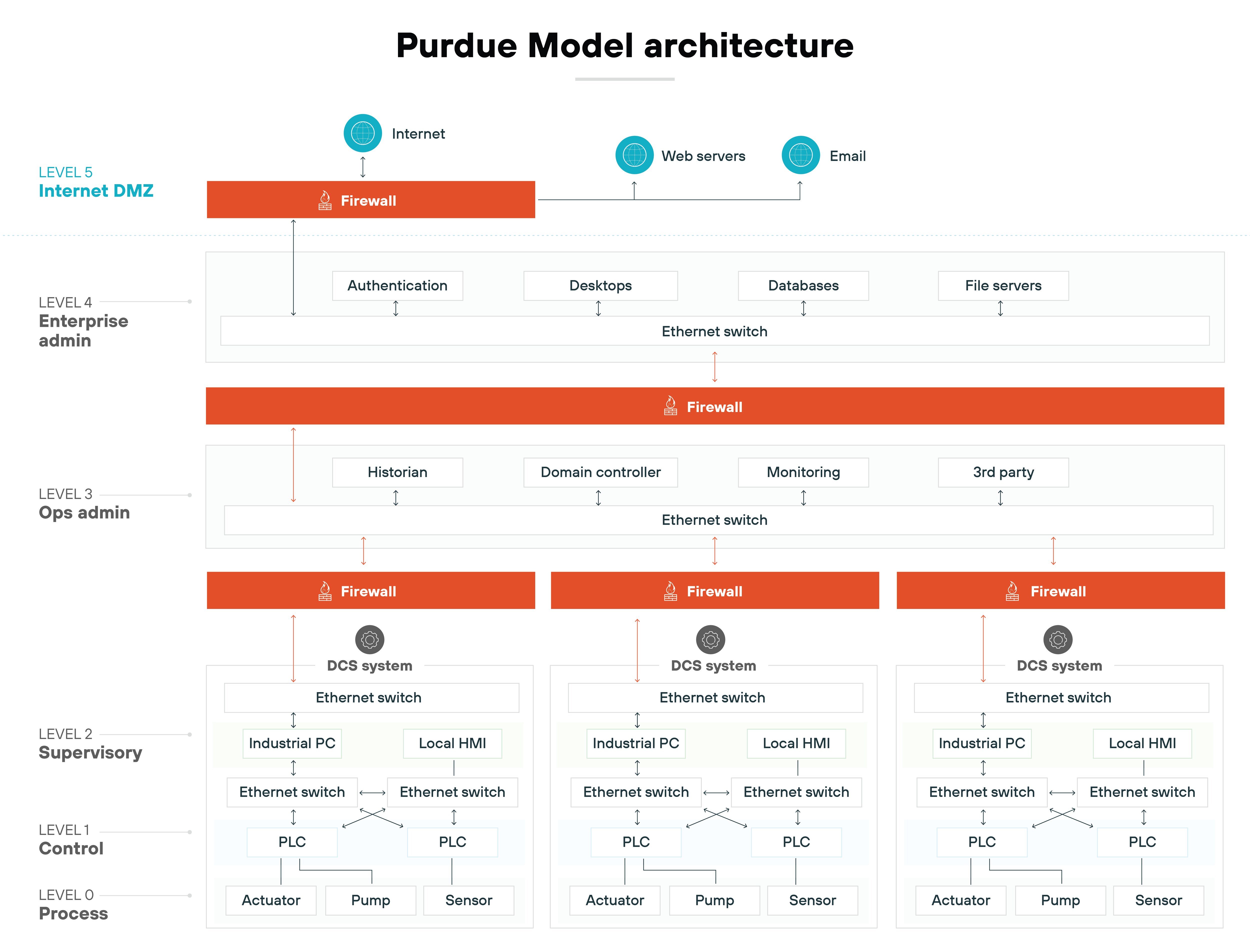 Purdue Model architecture diagram, showing how industrial control systems are segmented into layers from Level 0 to Level 5. Level 0 at the bottom displays physical process components like actuators, pumps, and sensors linked to PLCs through Ethernet switches. Level 1 depicts more PLCs connected to industrial PCs and Local HMIs. Level 2 features Distributed Control Systems (DCS) connected via Ethernet switches. Level 3, labeled as Operations Administration, includes historians, domain controllers, and monitoring systems connected through an Ethernet switch. Level 4, named Enterprise Administration, shows authentication services, desktops, databases, and file servers connected through Ethernet switches. The topmost layer, Level 5, labeled Internet DMZ, shows connections to the internet, web servers, and email, all protected by firewalls depicted as red bars across various connection points.
